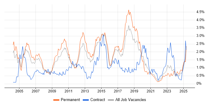 Job vacancy trend for CheckPoint in Birmingham Job vacancy trend for CheckPoint in Birmingham