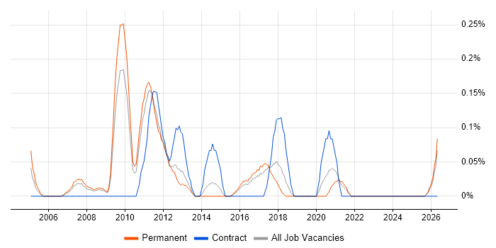 Chief Architect job vacancy trend in Birmingham