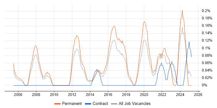Job vacancy trend for Chief Technology Officer in Birmingham Job vacancy trend for Chief Technology Officer in Birmingham
