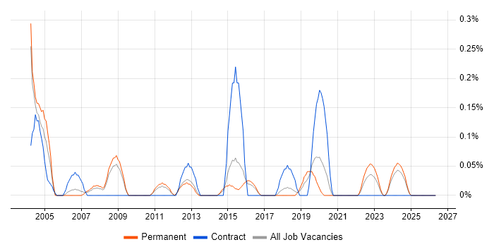 Chip and PIN job vacancy trend in Birmingham
