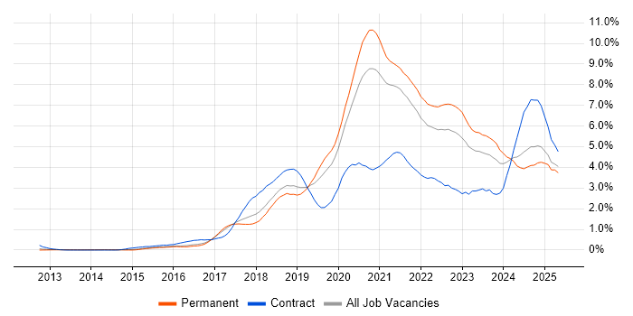 Job vacancy trend for CI/CD in Birmingham Job vacancy trend for CI/CD in Birmingham