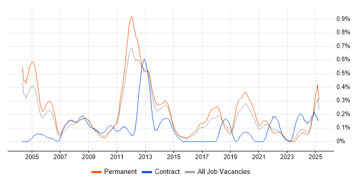 Job vacancy trend for CIMA in Birmingham