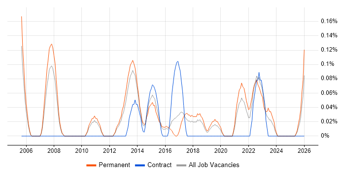CIO job vacancy trend in Birmingham