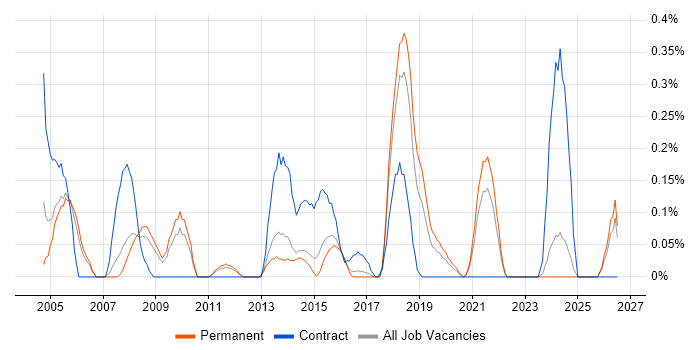 CIPD job vacancy trend in Birmingham