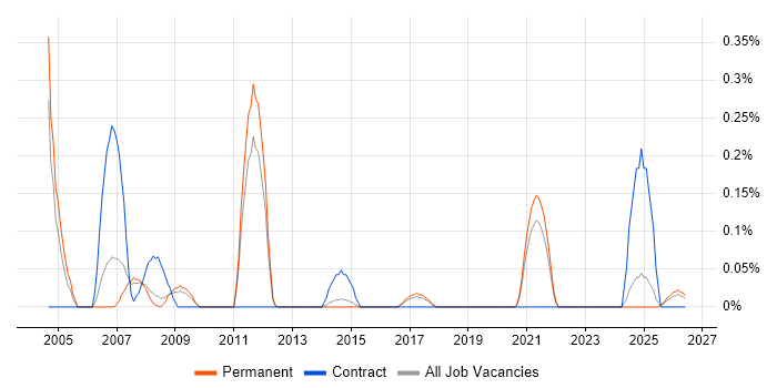 CIPFA job vacancy trend in Birmingham