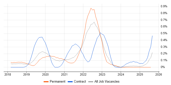 Job vacancy trend for CircleCI in Birmingham