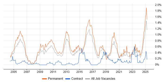 Job vacancy trend for CISA in Birmingham Job vacancy trend for CISA in Birmingham
