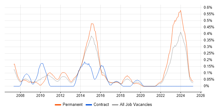 Job vacancy trend for Cisco Architect in Birmingham