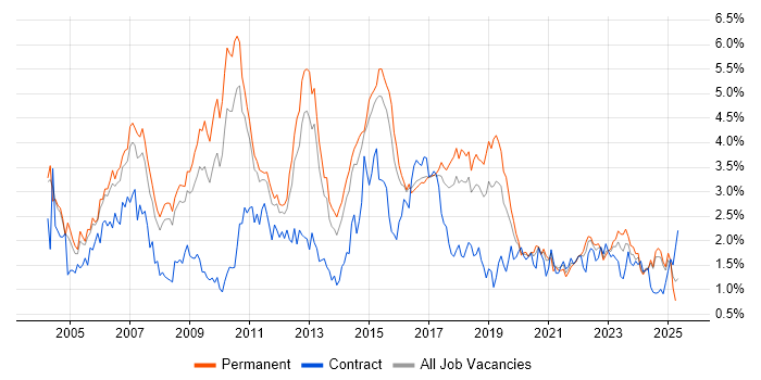 Job vacancy trend for Cisco Certification in Birmingham
