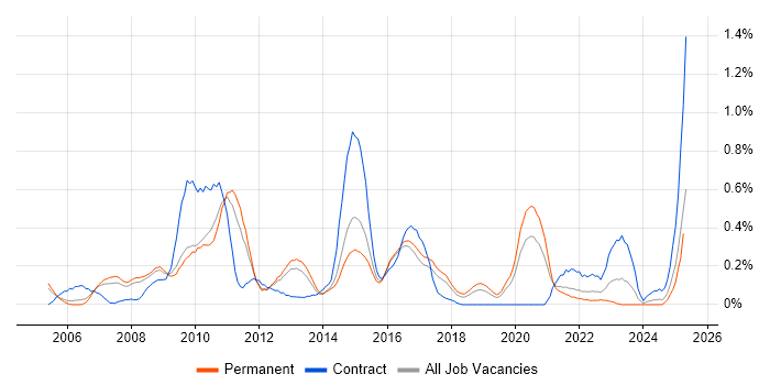 Job vacancy trend for Cisco CUCM in Birmingham