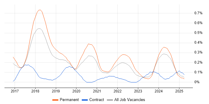 Job vacancy trend for Cisco Firepower in Birmingham