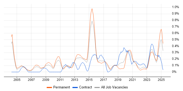 Job vacancy trend for Cisco IOS in Birmingham