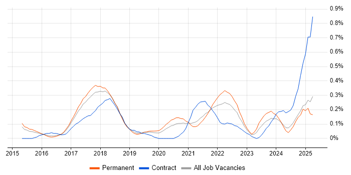 Job vacancy trend for Cisco ISE in Birmingham