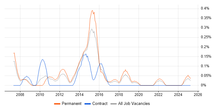 Job vacancy trend for Cisco Network Architect in Birmingham