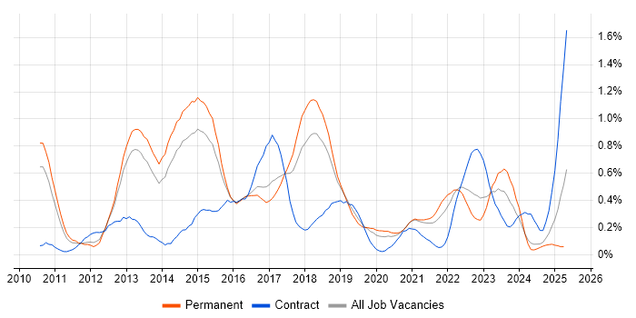 Job vacancy trend for Cisco Nexus in Birmingham