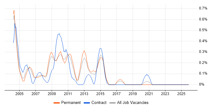 Cisco Specialist job vacancy trend in Birmingham