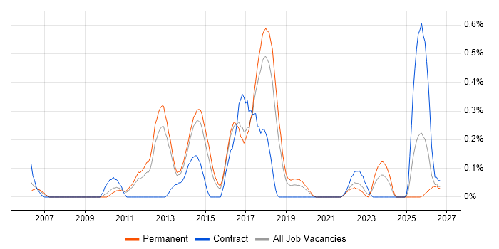 Cisco Wireless job vacancy trend in Birmingham