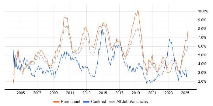 Job vacancy trend for Cisco in Birmingham Job vacancy trend for Cisco in Birmingham