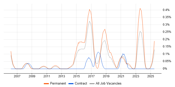 Job vacancy trend for CISMP in Birmingham
