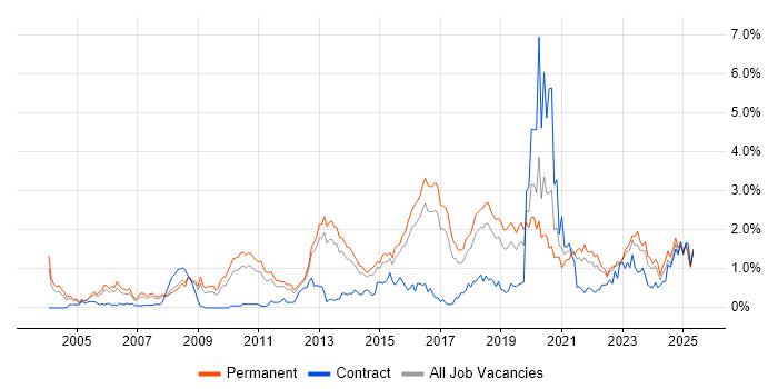 Job vacancy trend for CISSP in Birmingham Job vacancy trend for CISSP in Birmingham