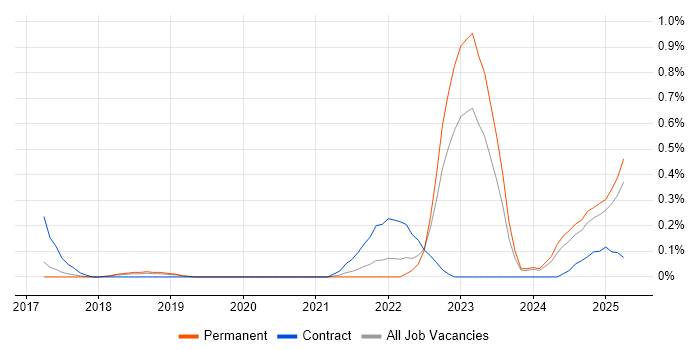 Job vacancy trend for CITP in Birmingham Job vacancy trend for CITP in Birmingham