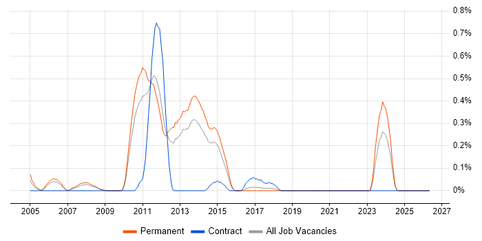 Citrix Architect job vacancy trend in Birmingham