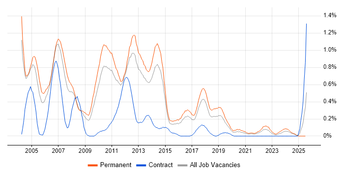 Job vacancy trend for Citrix Certification in Birmingham