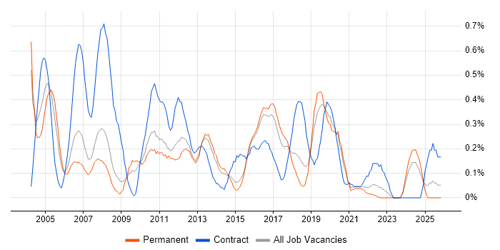 Citrix Engineer job vacancy trend in Birmingham