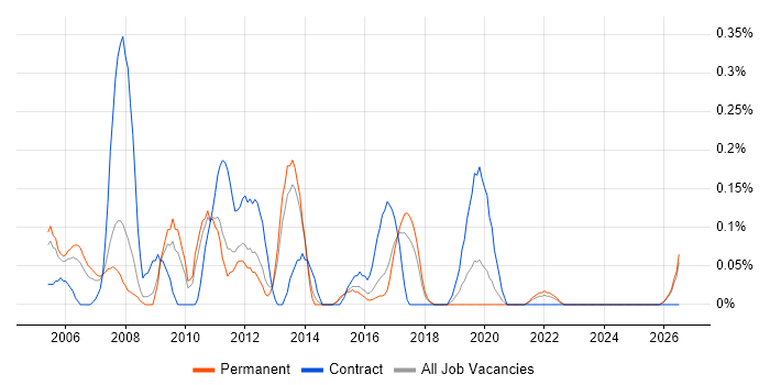 Citrix Support Engineer job vacancy trend in Birmingham