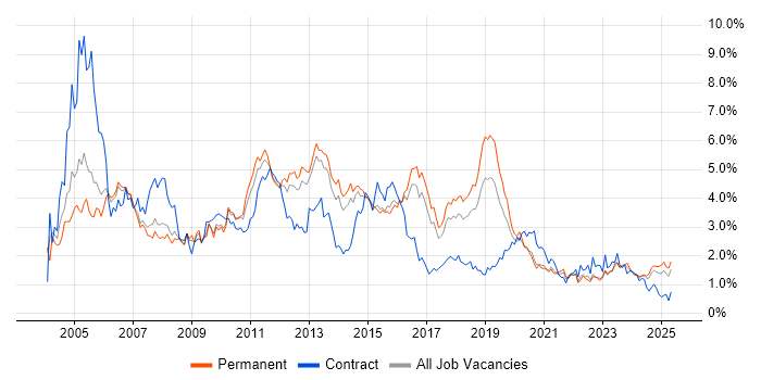 Job vacancy trend for Citrix in Birmingham Job vacancy trend for Citrix in Birmingham