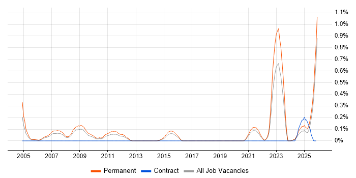 City & Guilds job vacancy trend in Birmingham