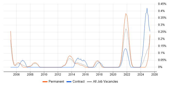 Job vacancy trend for Civica in Birmingham