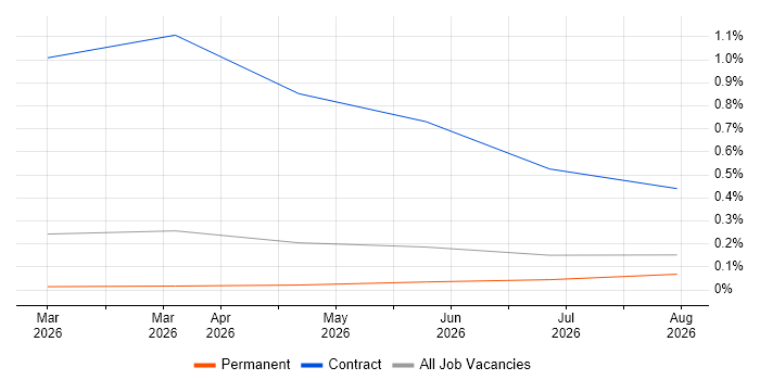 Claude Code job vacancy trend in Birmingham