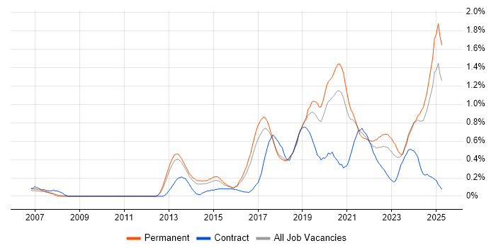 Job vacancy trend for Clean Code in Birmingham Job vacancy trend for Clean Code in Birmingham