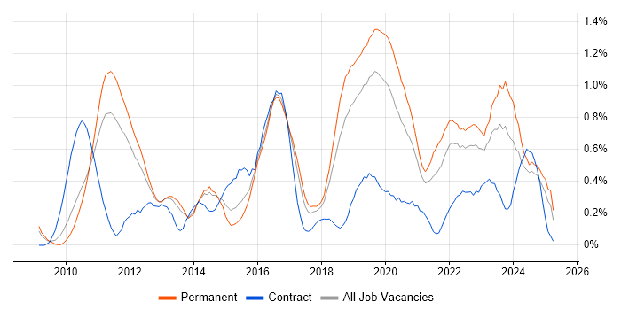 Job vacancy trend for Cloud Computing in Birmingham Job vacancy trend for Cloud Computing in Birmingham