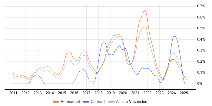 Job vacancy trend for Cloud Consultant in Birmingham Job vacancy trend for Cloud Consultant in Birmingham