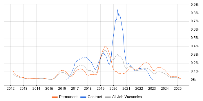 Job vacancy trend for Cloud Developer in Birmingham
