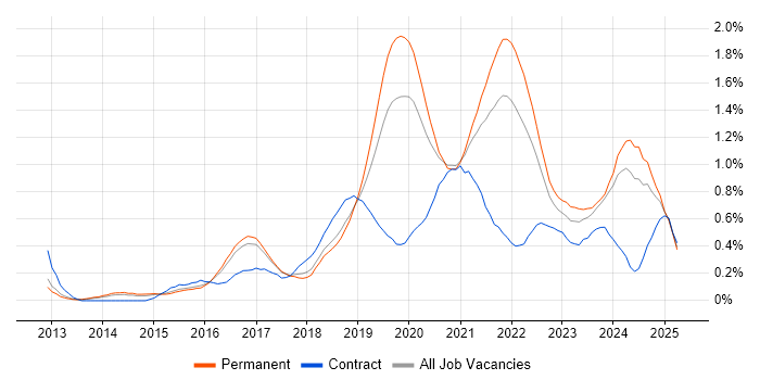 Job vacancy trend for Cloud Engineer in Birmingham Job vacancy trend for Cloud Engineer in Birmingham