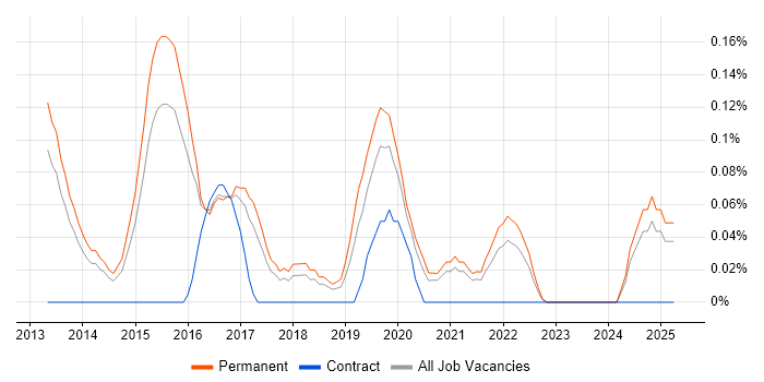 Job vacancy trend for Cloud Infrastructure Consultant in Birmingham Job vacancy trend for Cloud Infrastructure Consultant in Birmingham