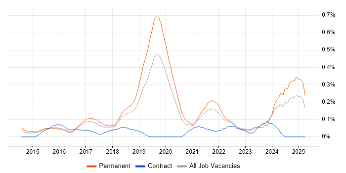 Job vacancy trend for Cloud Infrastructure Engineer in Birmingham Job vacancy trend for Cloud Infrastructure Engineer in Birmingham