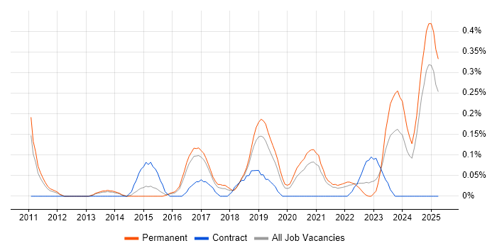 Job vacancy trend for Cloud Infrastructure Manager in Birmingham