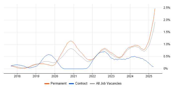 Job vacancy trend for Cloud Native in Birmingham Job vacancy trend for Cloud Native in Birmingham