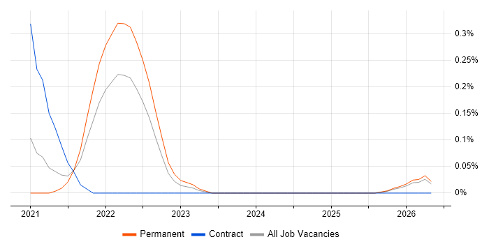 Cloud Network Engineer job vacancy trend in Birmingham