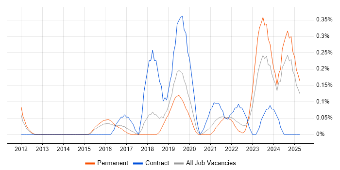 Job vacancy trend for Cloud Operations in Birmingham