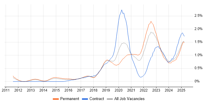 Job vacancy trend for Cloud Security in Birmingham Job vacancy trend for Cloud Security in Birmingham