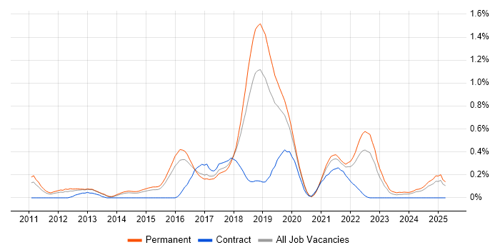 Job vacancy trend for Cloud Solutions Architect in Birmingham