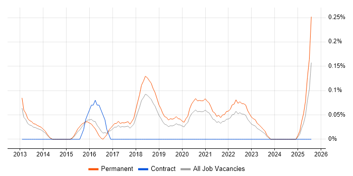 Job vacancy trend for Cloud Specialist in Birmingham