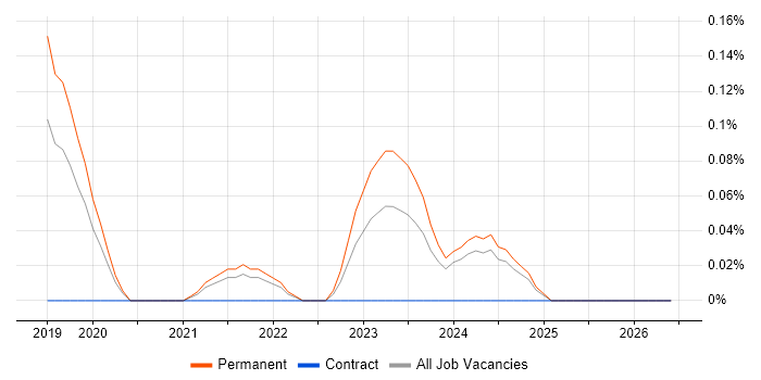CloudOps Engineer job vacancy trend in Birmingham