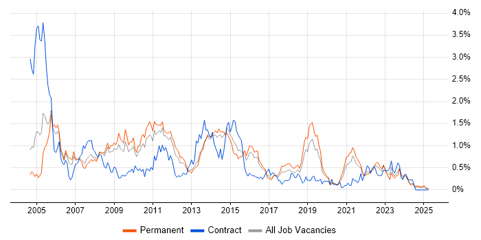 Job vacancy trend for Clustering in Birmingham Job vacancy trend for Clustering in Birmingham