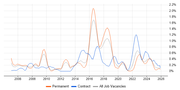 CMDB job vacancy trend in Birmingham